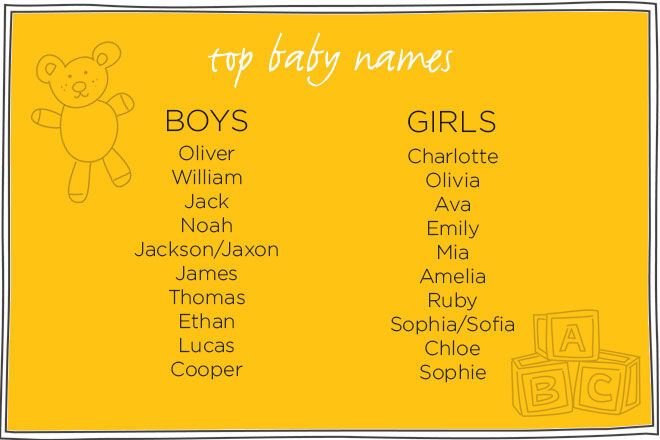 Top baby names