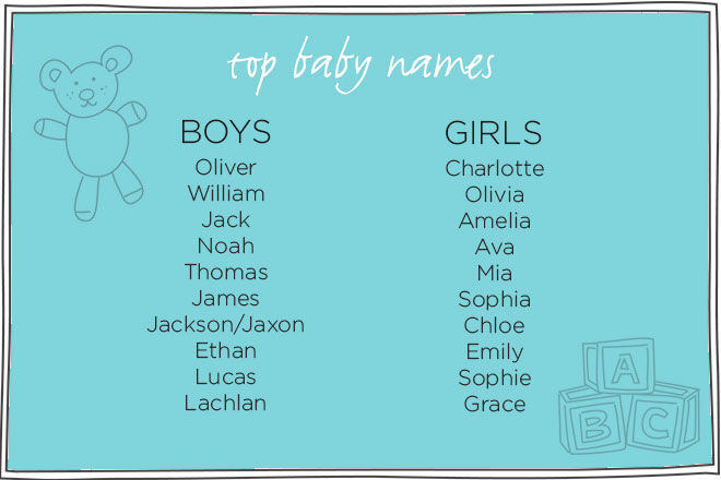 Top 10 favourite baby names mccrindle list