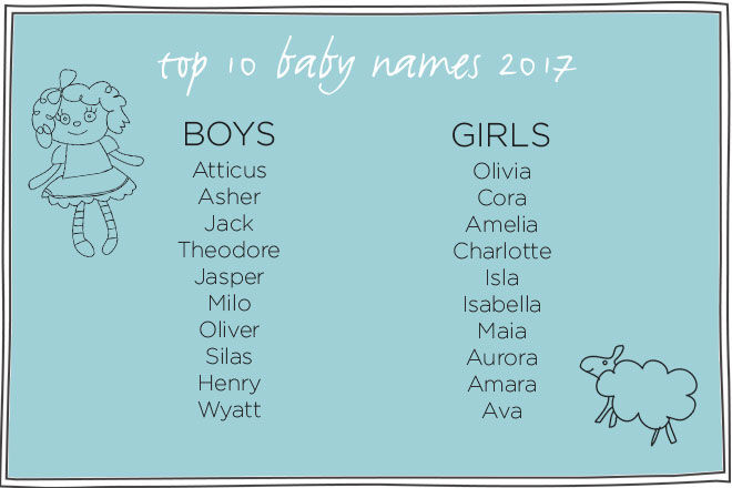 Top 10 baby names for 2017