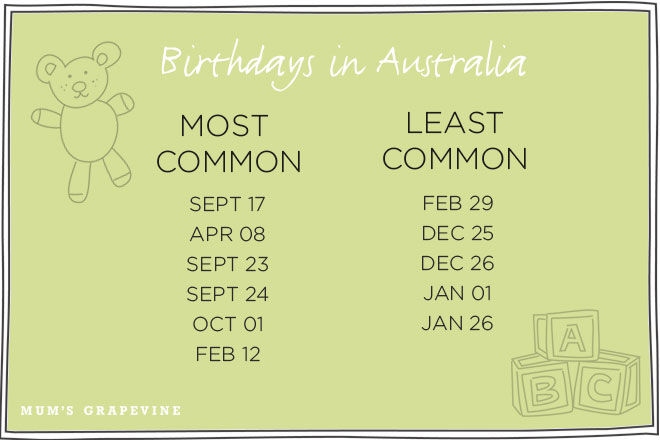 Most common Australian birthdays