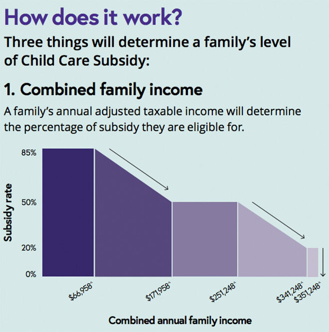 New child care subsidy what you need to do