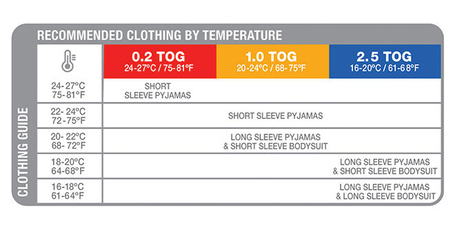 Little Daydreamers - ***TOG RATINGS AND HOW GETTING IT RIGHT WILL HELP YOUR  BABY SLEEP*** A Tog rating is a measurement of insulation and warmth of  sleepwear or bedding. The higher the