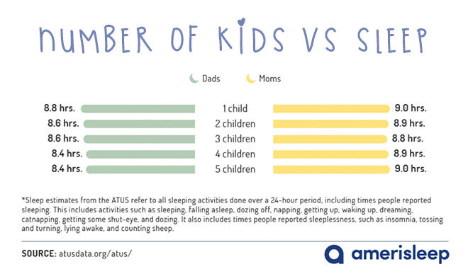 Study: Mums With Five Kids Get The Most Sleep