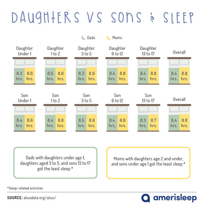 Mums of sons or daughters and sleep