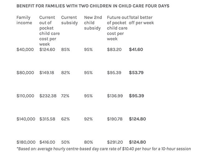 New childcare subsidy