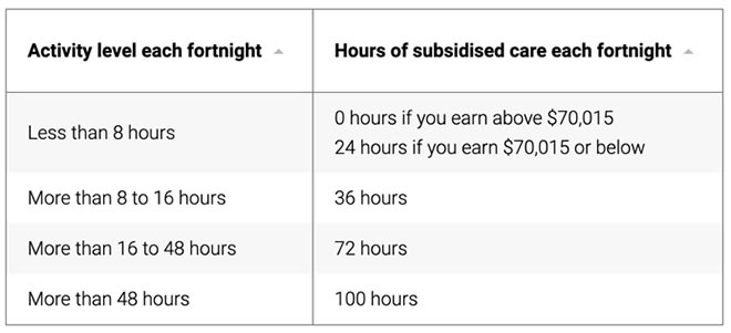 Activity level of childcare subsidy