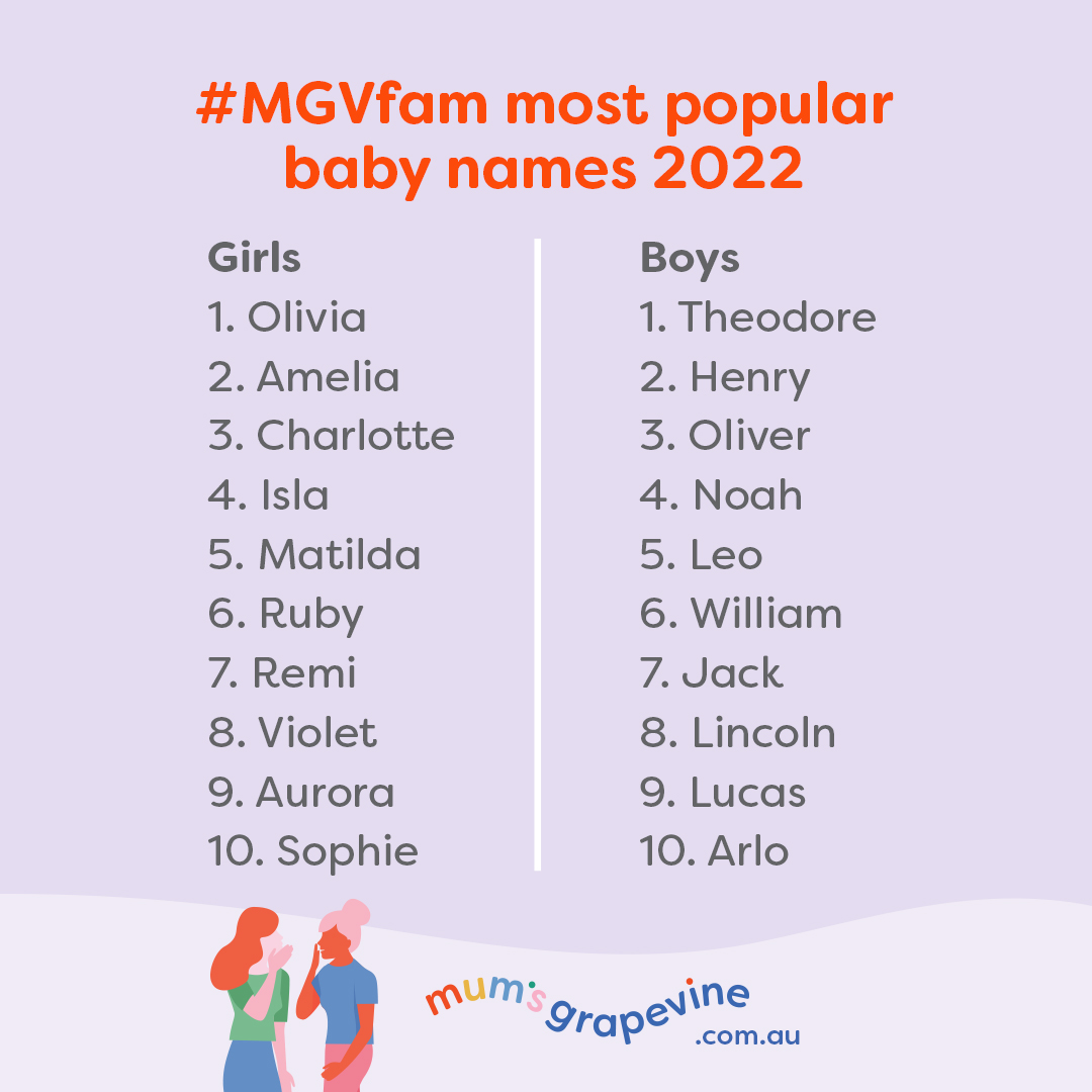 Mum's Grapevine most popular baby names 2022