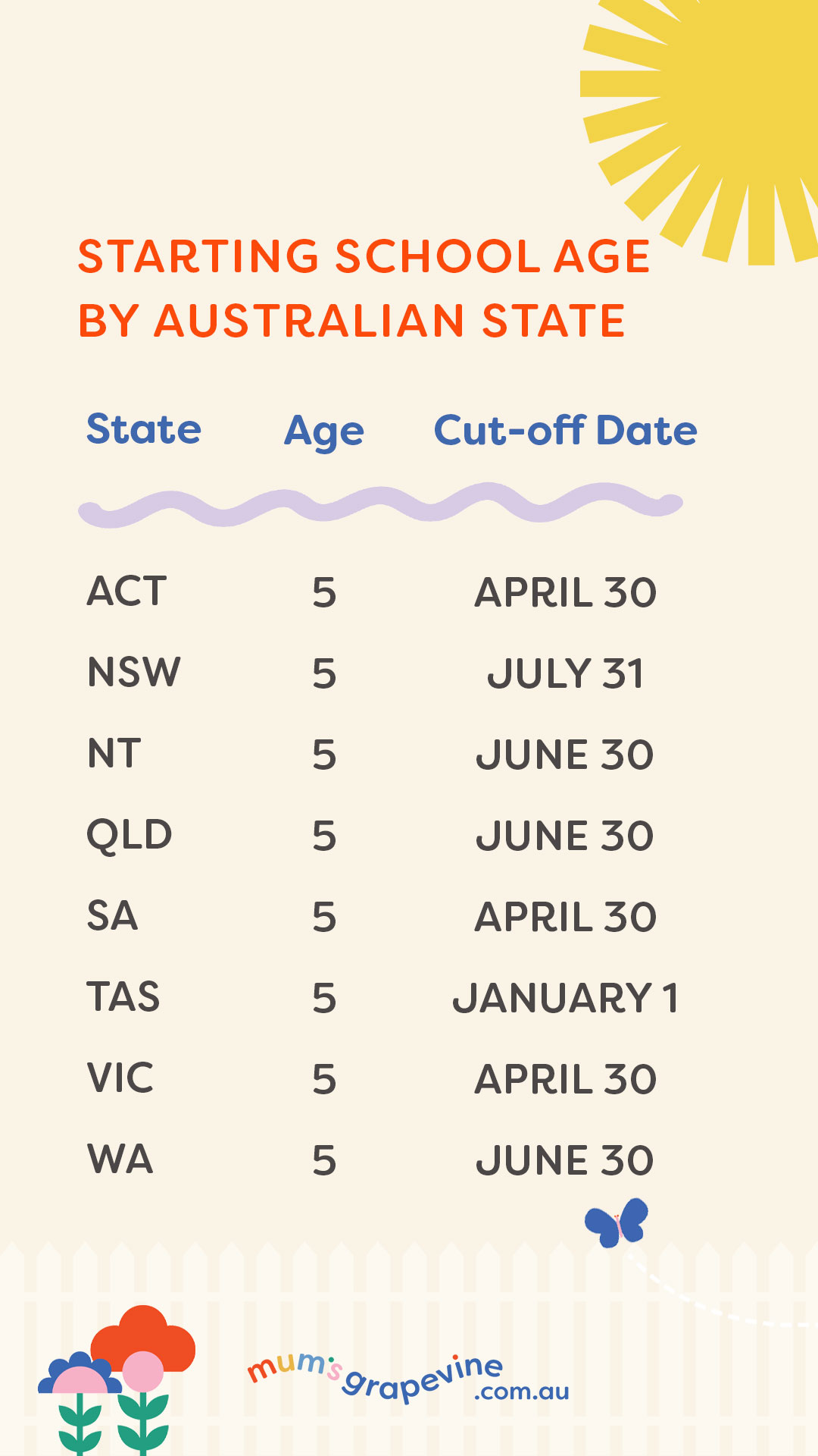 A graphic showing the starting school age by Australian state