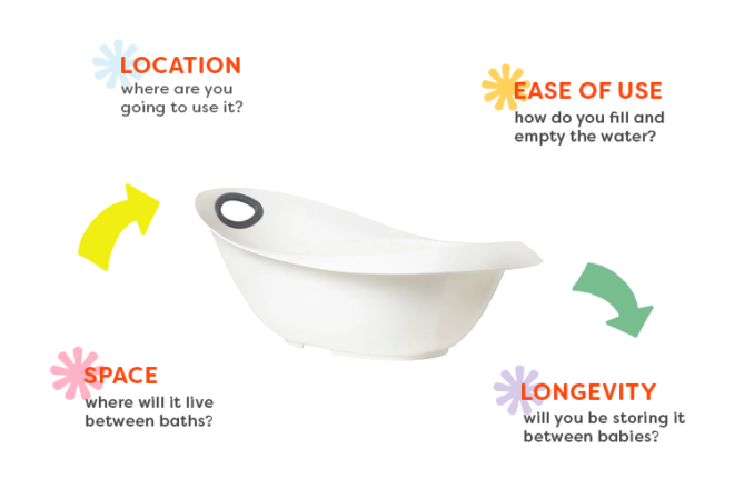Illustration of baby bath buying decisions